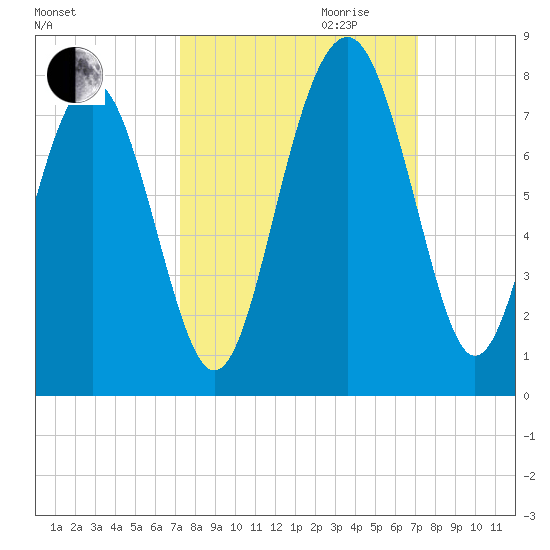 Whale Branch tide chart for Sunday, October 2, 2022