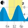 Whale Branch tide chart for Sunday, October 2, 2022