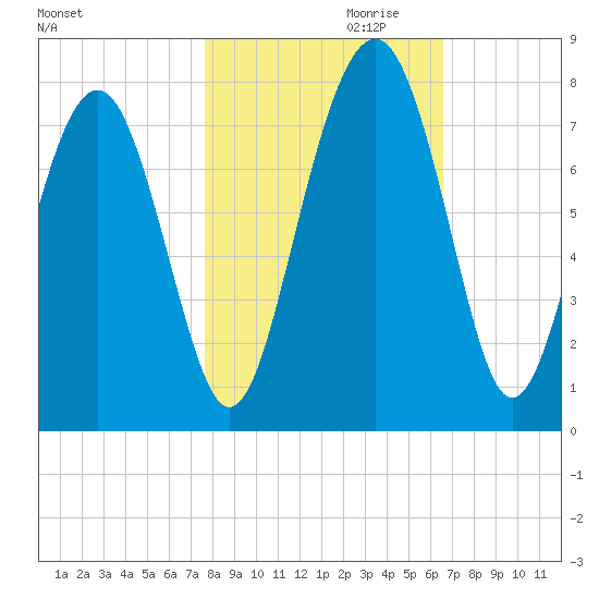 Whale Branch tide chart for Monday, October 31, 2022