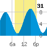 Whale Branch tide chart for Monday, October 31, 2022