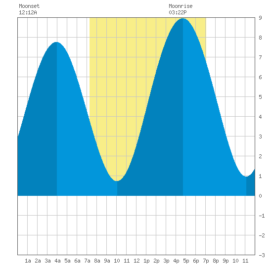 Whale Branch tide chart for Monday, October 3, 2022