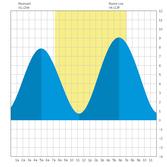 Whale Branch tide chart for Tuesday, October 4, 2022