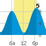 Whale Branch tide chart for Wednesday, October 5, 2022