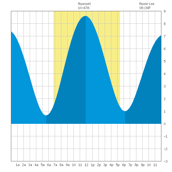 Whale Branch tide chart for Saturday, November 12, 2022