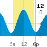 Whale Branch tide chart for Saturday, November 12, 2022