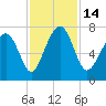 Whale Branch tide chart for Monday, November 14, 2022