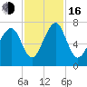 Whale Branch tide chart for Wednesday, November 16, 2022