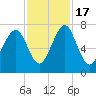 Whale Branch tide chart for Thursday, November 17, 2022