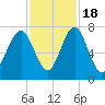 Whale Branch tide chart for Friday, November 18, 2022