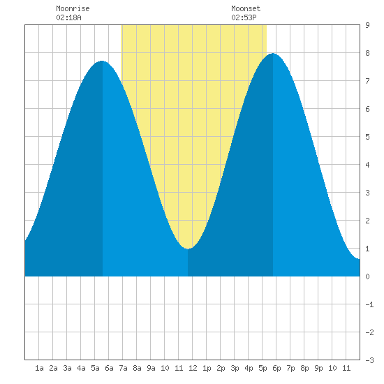 Whale Branch tide chart for Saturday, November 19, 2022