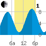 Whale Branch tide chart for Tuesday, November 1, 2022