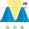 Whale Branch tide chart for Sunday, November 20, 2022