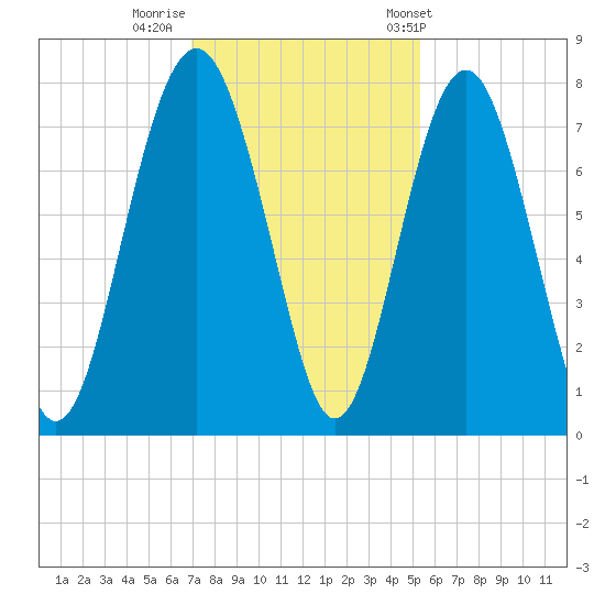 Whale Branch tide chart for Monday, November 21, 2022