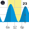 Whale Branch tide chart for Wednesday, November 23, 2022