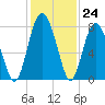 Whale Branch tide chart for Thursday, November 24, 2022