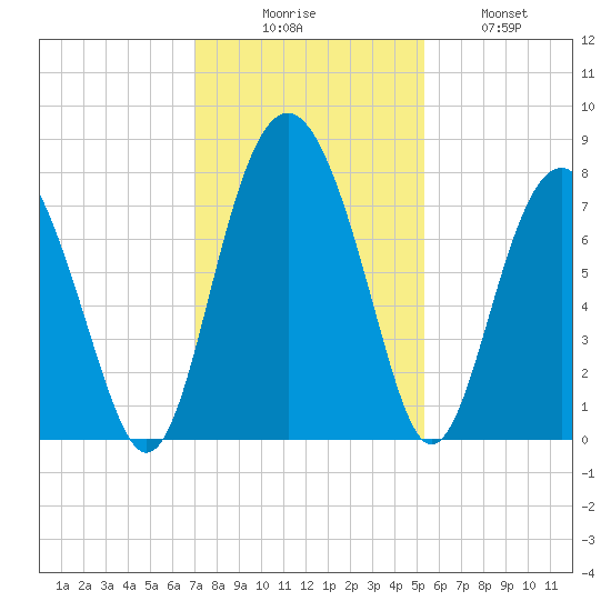 Whale Branch tide chart for Saturday, November 26, 2022