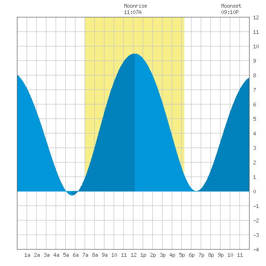 Whale Branch tide chart for Sunday, November 27, 2022