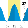 Whale Branch tide chart for Sunday, November 27, 2022