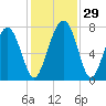 Whale Branch tide chart for Tuesday, November 29, 2022