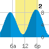 Whale Branch tide chart for Wednesday, November 2, 2022