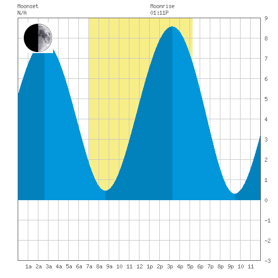 Whale Branch tide chart for Wednesday, November 30, 2022