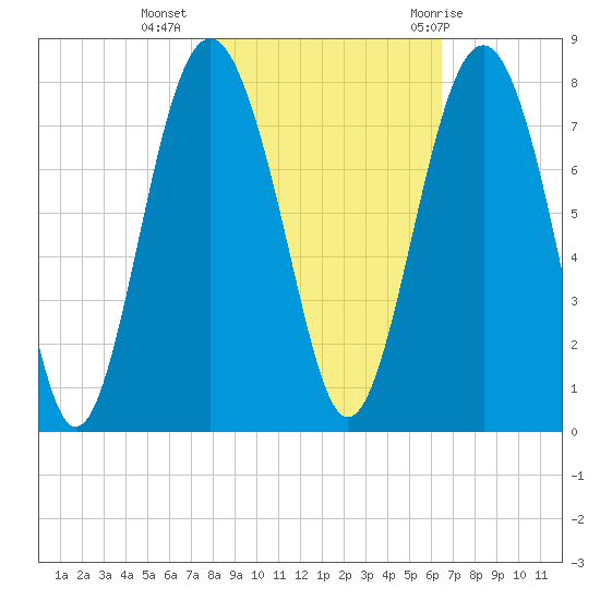 Whale Branch tide chart for Saturday, November 5, 2022