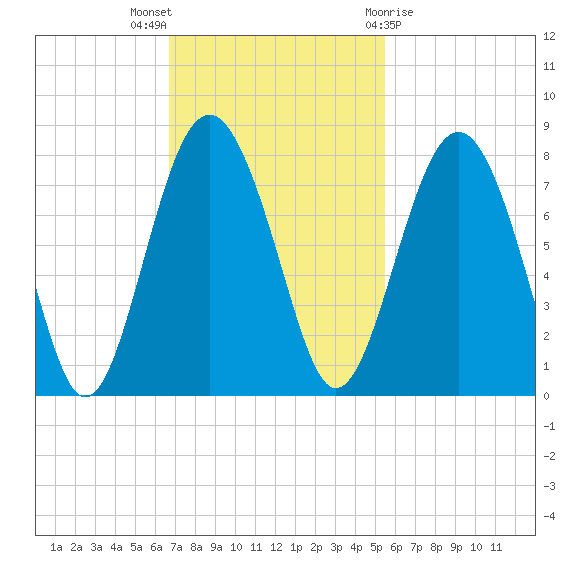 Whale Branch tide chart for Sunday, November 6, 2022