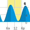 Whale Branch tide chart for Sunday, November 6, 2022