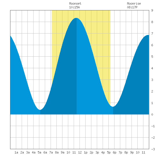 Whale Branch tide chart for Sunday, December 11, 2022