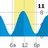 Whale Branch tide chart for Sunday, December 11, 2022
