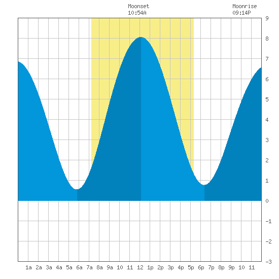 Whale Branch tide chart for Monday, December 12, 2022