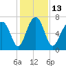 Whale Branch tide chart for Tuesday, December 13, 2022