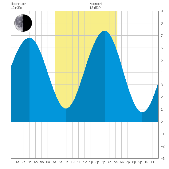 Whale Branch tide chart for Friday, December 16, 2022