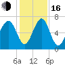 Whale Branch tide chart for Friday, December 16, 2022