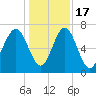 Whale Branch tide chart for Saturday, December 17, 2022