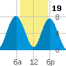Whale Branch tide chart for Monday, December 19, 2022