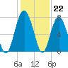Whale Branch tide chart for Thursday, December 22, 2022