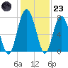 Whale Branch tide chart for Friday, December 23, 2022