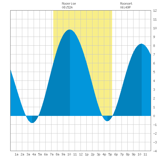Whale Branch tide chart for Saturday, December 24, 2022