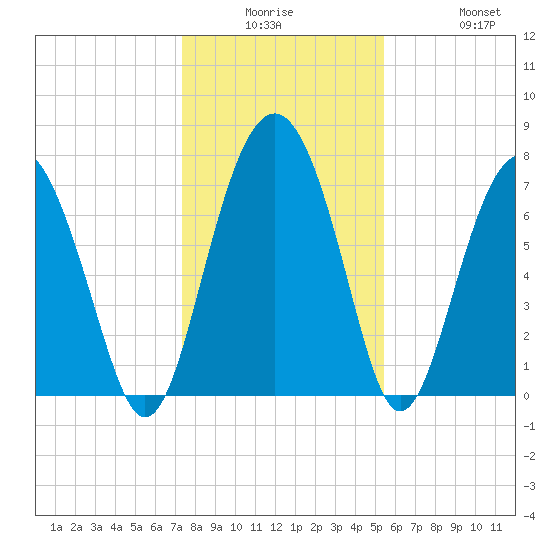 Whale Branch tide chart for Monday, December 26, 2022