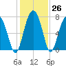 Whale Branch tide chart for Monday, December 26, 2022