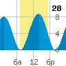 Whale Branch tide chart for Wednesday, December 28, 2022