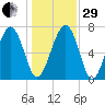 Whale Branch tide chart for Thursday, December 29, 2022
