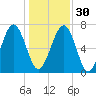 Whale Branch tide chart for Friday, December 30, 2022