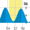 Whale Branch tide chart for Saturday, December 31, 2022
