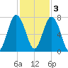 Whale Branch tide chart for Saturday, December 3, 2022