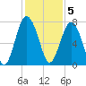 Whale Branch tide chart for Monday, December 5, 2022