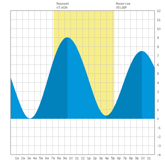 Whale Branch tide chart for Thursday, December 8, 2022