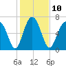 Whale Branch tide chart for Tuesday, January 10, 2023