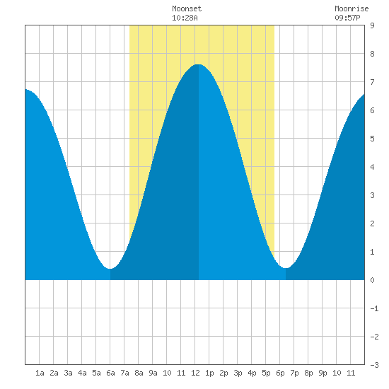 Whale Branch tide chart for Wednesday, January 11, 2023